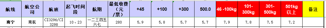 廣州到南寧飛機托運價格-12月6號發(fā)布