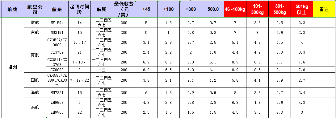 廣州到溫州飛機(jī)托運價格-1月份空運價格發(fā)布